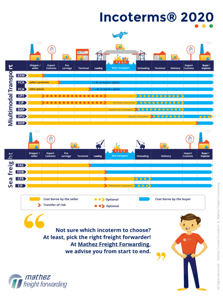 Domestic Incoterms 2020